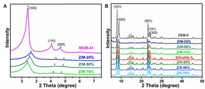 Synthesis of ZSM-5/Siliceous Zeolite Composites for Improvement of Hydrophobic Adsorption of Volatile Organic Compounds